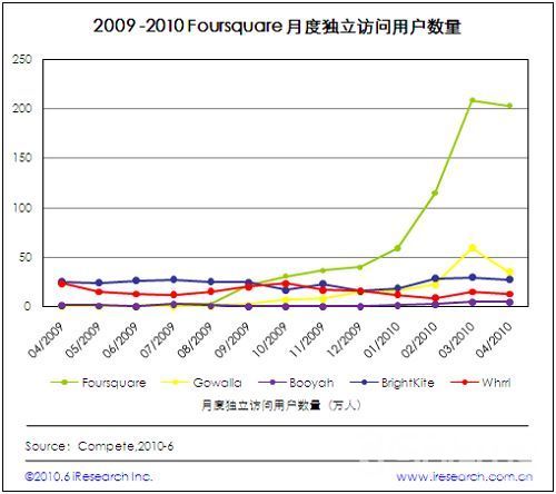 艾瑞：Foursquare引领位置社交网络 中国刚起步