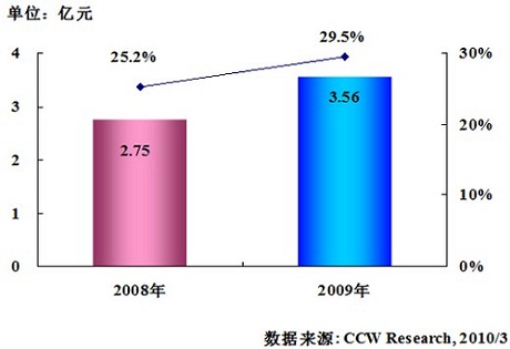 2009年中国GIS基础平台软件市场规模增长近三成