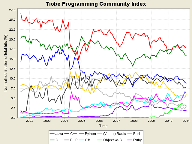 Python获得TIOBE编程语言排行榜2010年度桂冠