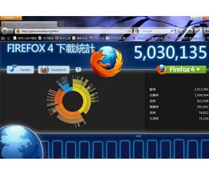 火狐正式发布Firefox4.0 首日下载量超600万