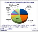 易观发布2011年第1季度中国手机导航市场份额报告