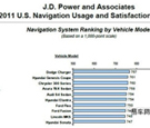 调查曝美国预装汽车导航系统的八大问题