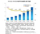 2012Q3中国手机地图客户端累计账户超3亿