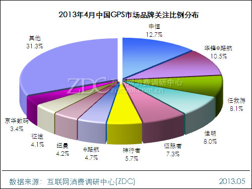 2013年4月中国GPS市场分析报告 - 企业