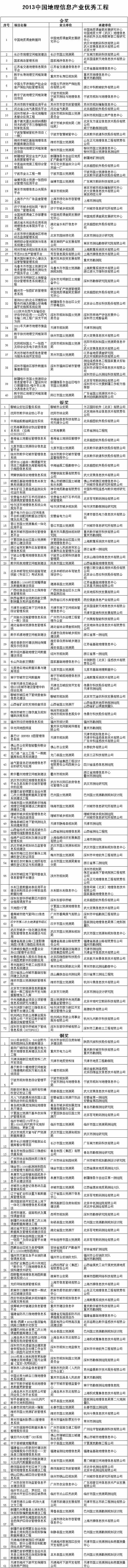 2013中国地理信息产业优秀工程公示