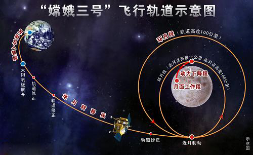 嫦娥三号昨日成功降轨 按计划将于14日21:40落月