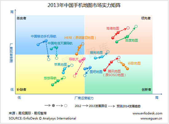 2013中国手机地图实力矩阵 BAT为最大变数
