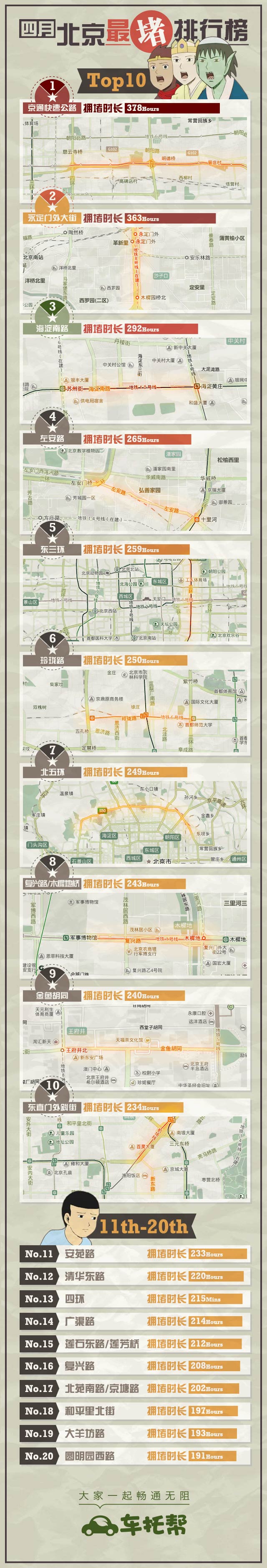 车托帮发布北京4月最堵路段排行榜