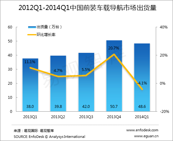 2014Q1我国前装车载导航市场缓慢增长