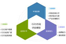CNNIC发布最新报告称，中国网民规模达6.49亿，O2O迅速发展