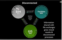 【前沿】BIM+GIS=？And how？