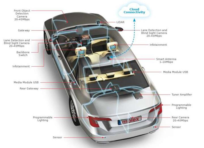 车用级以太网将成为互联汽车的高速网络方案 