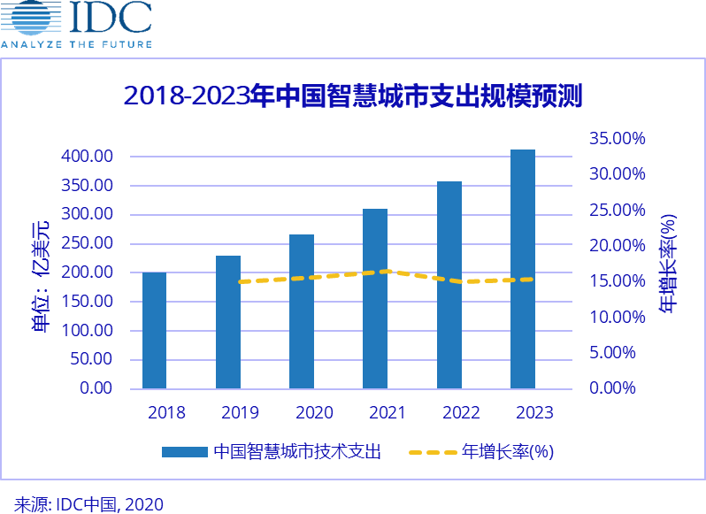 IDC：2020年中国智慧城市市场规模将达266亿美元