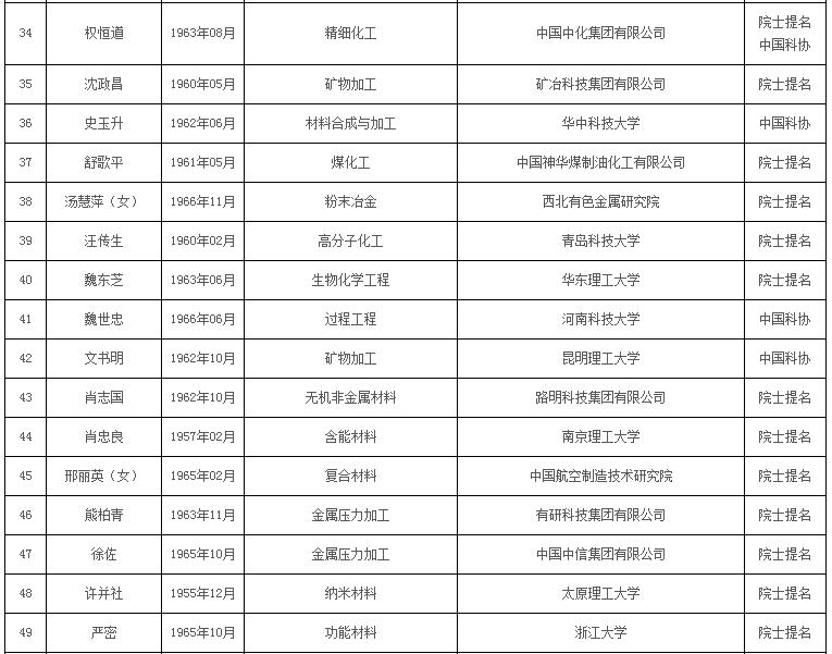 中国工程院2021年院士增选有效候选人名单公布