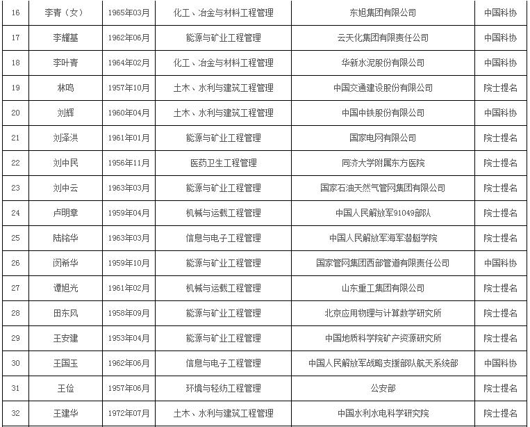 中国工程院2021年院士增选有效候选人名单公布